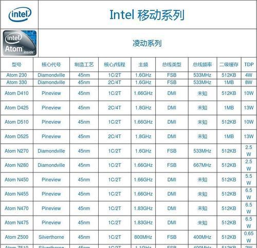 如何通过CPU型号了解性能参数(掌握CPU型号对性能参数的影响)