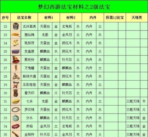 造梦西游2装备全解析?各装备出处及获取方法是什么?